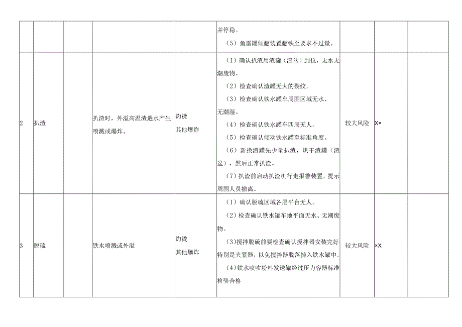 铁水倒罐扒渣脱硫作业活动风险分级管控清单.docx_第2页