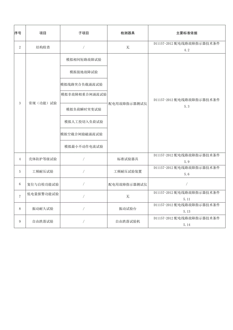 配电用故障指示器到货抽检技术标准.docx_第2页