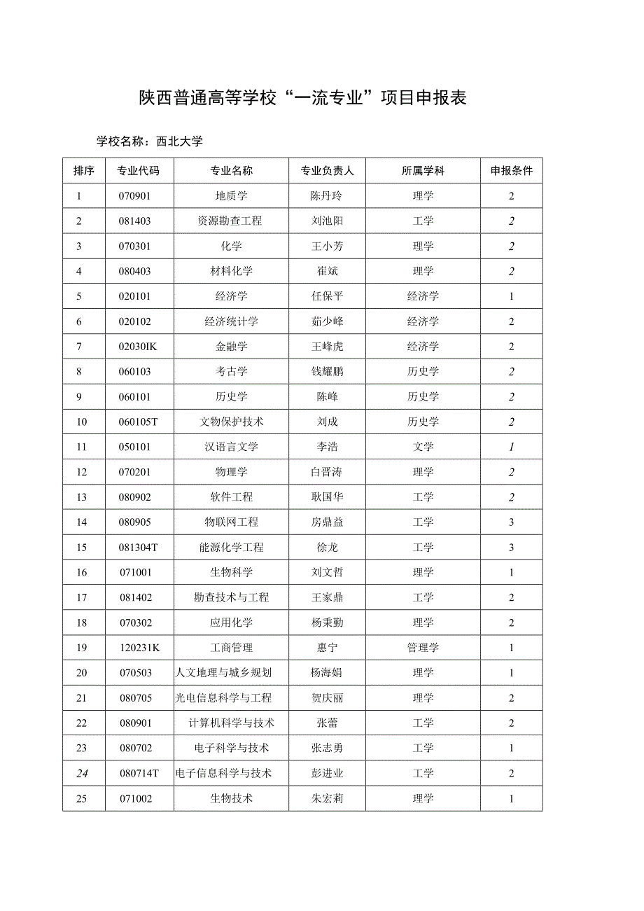 陕西普通高等学校一流专业项目申报表.docx_第1页