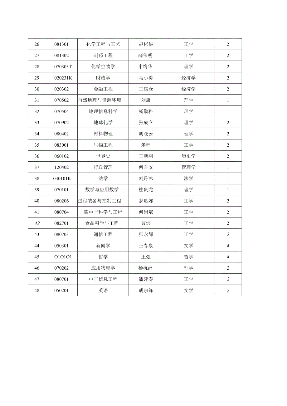 陕西普通高等学校一流专业项目申报表.docx_第2页