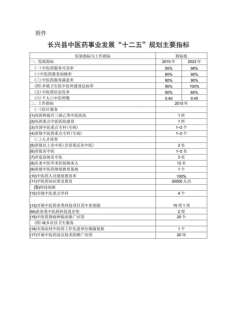 长兴县中医药事业发展十二五规划.docx_第1页