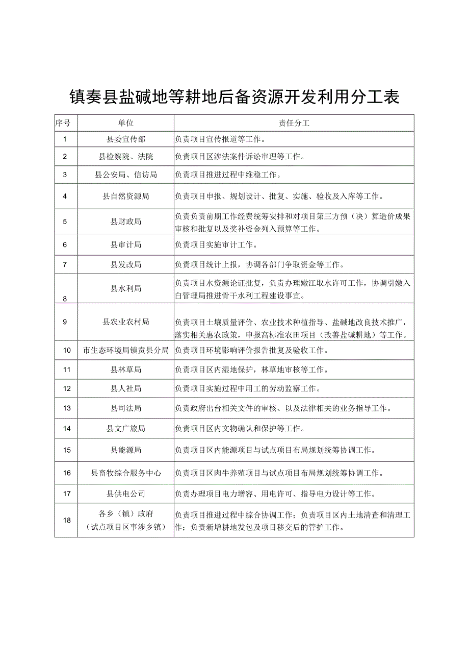 镇赉县盐碱地等耕地后备资源开发利用分工表.docx_第1页