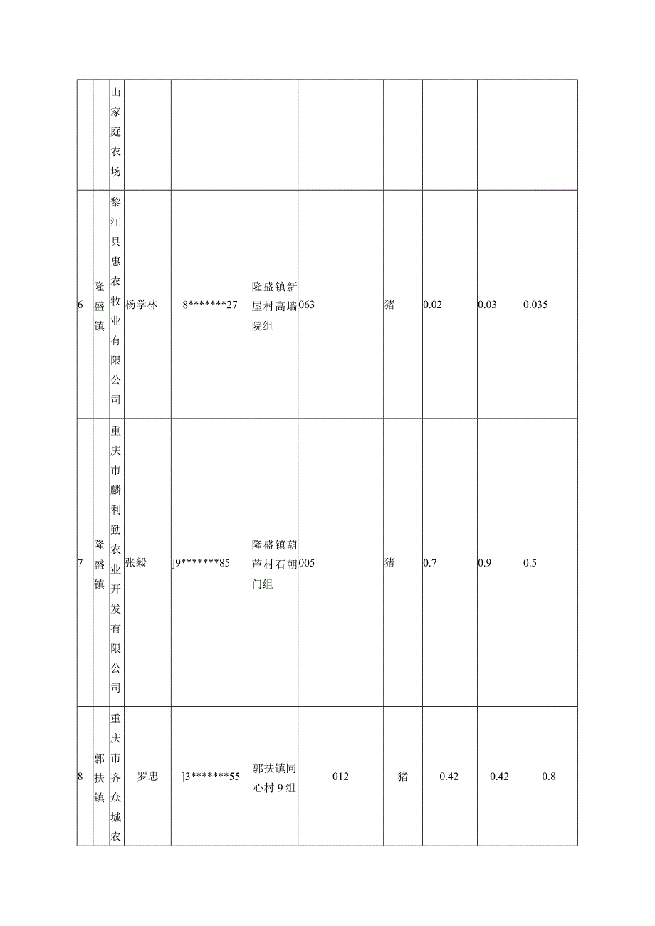 重庆市实行动物疫病强制免疫先打后补政策申请核实详情表.docx_第3页