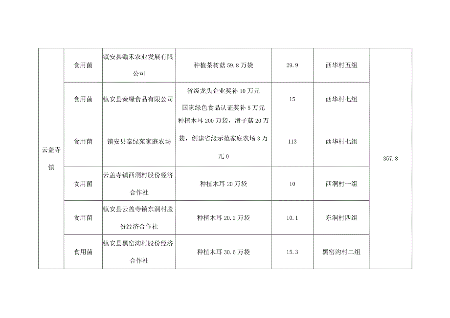 镇安县2023年食用菌产业项目明细表.docx_第2页