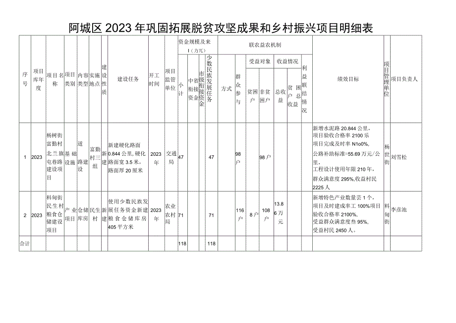 阿城区2023年巩固拓展脱贫攻坚成果和乡村振兴项目明细表.docx_第1页