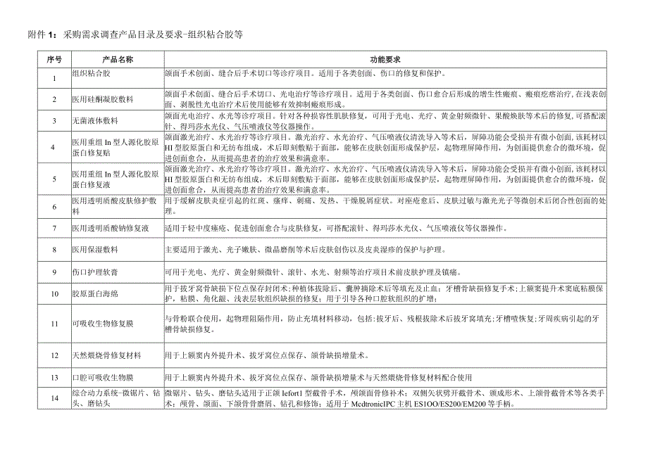 采购需求调查产品目录及要求组织粘合胶等.docx_第1页