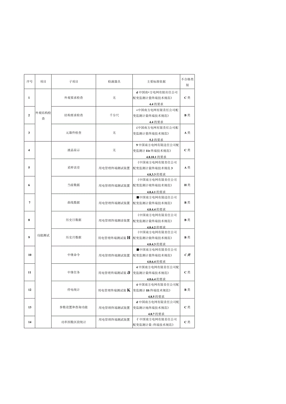 配变监测计量终端送样检测技术标准.docx_第2页