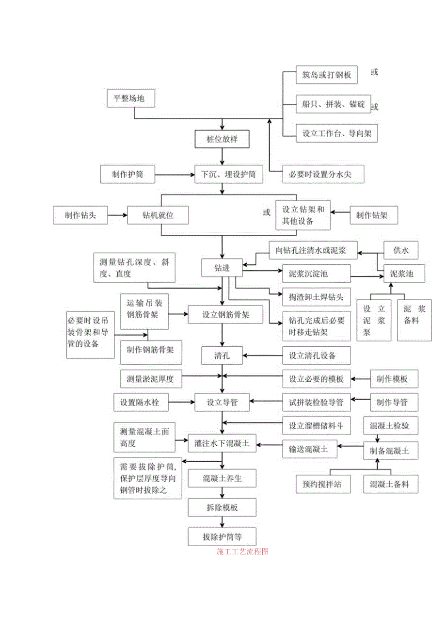 钻孔桩工艺流程图工程文档范本.docx_第1页