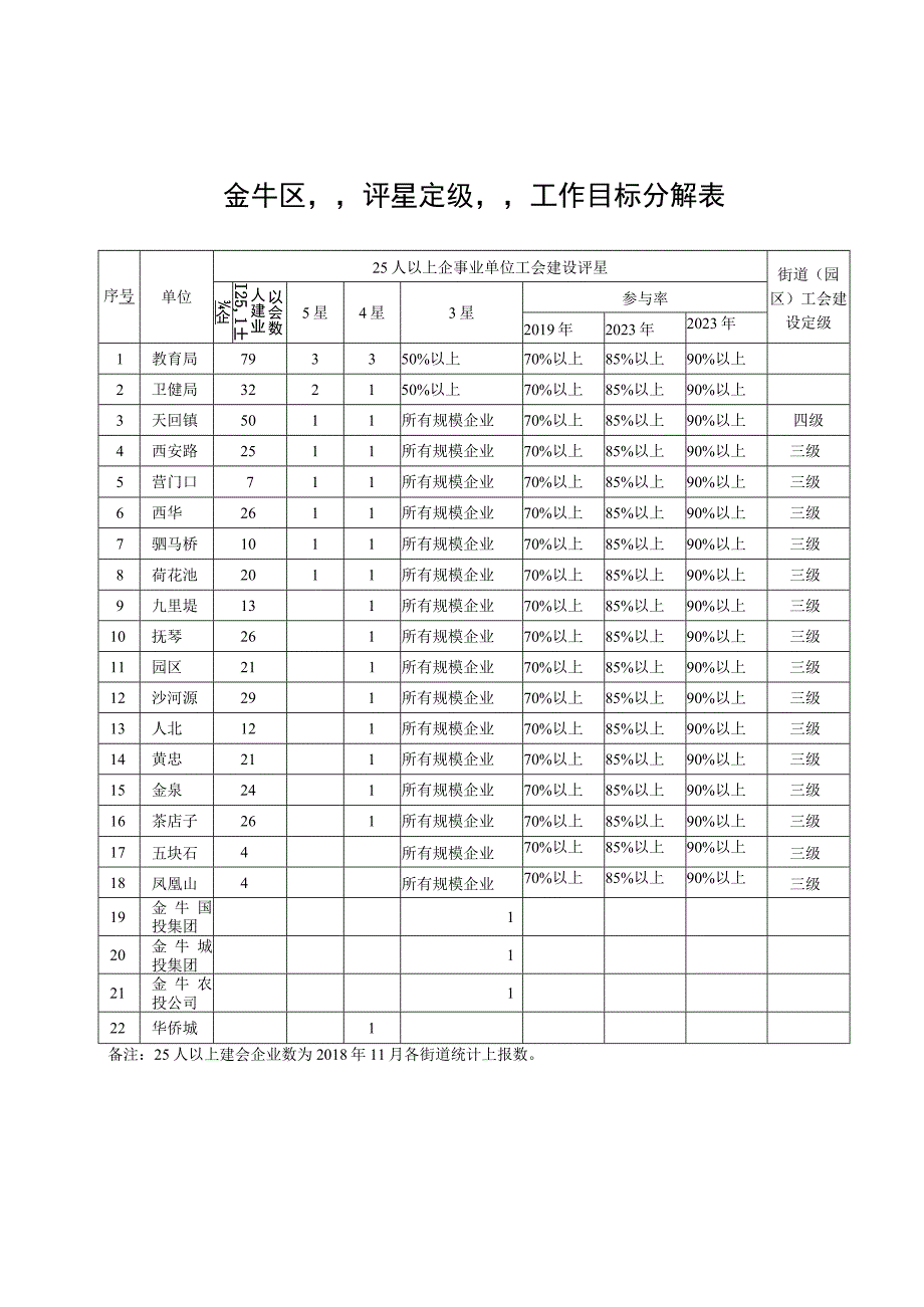 金牛区评星定级工作目标分解表.docx_第1页