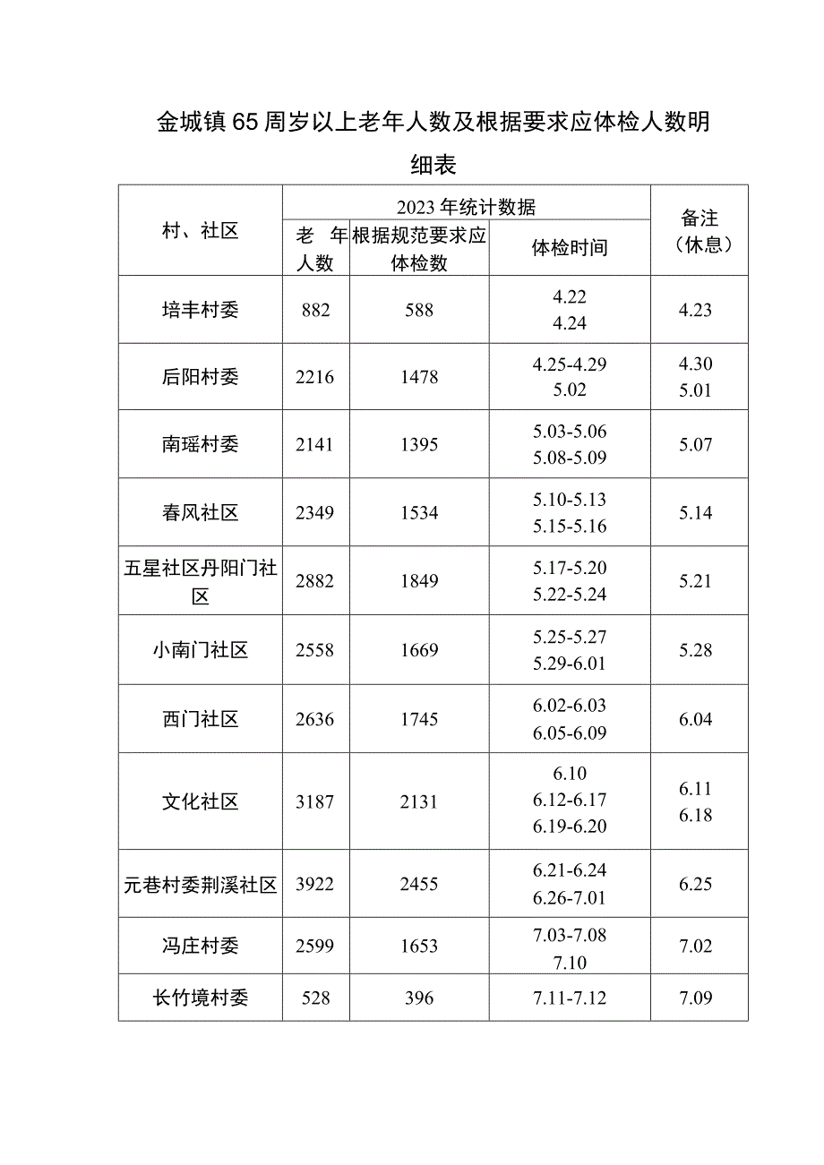 金城镇65周岁以上老年人数及根据要求应体检人数明细表.docx_第1页