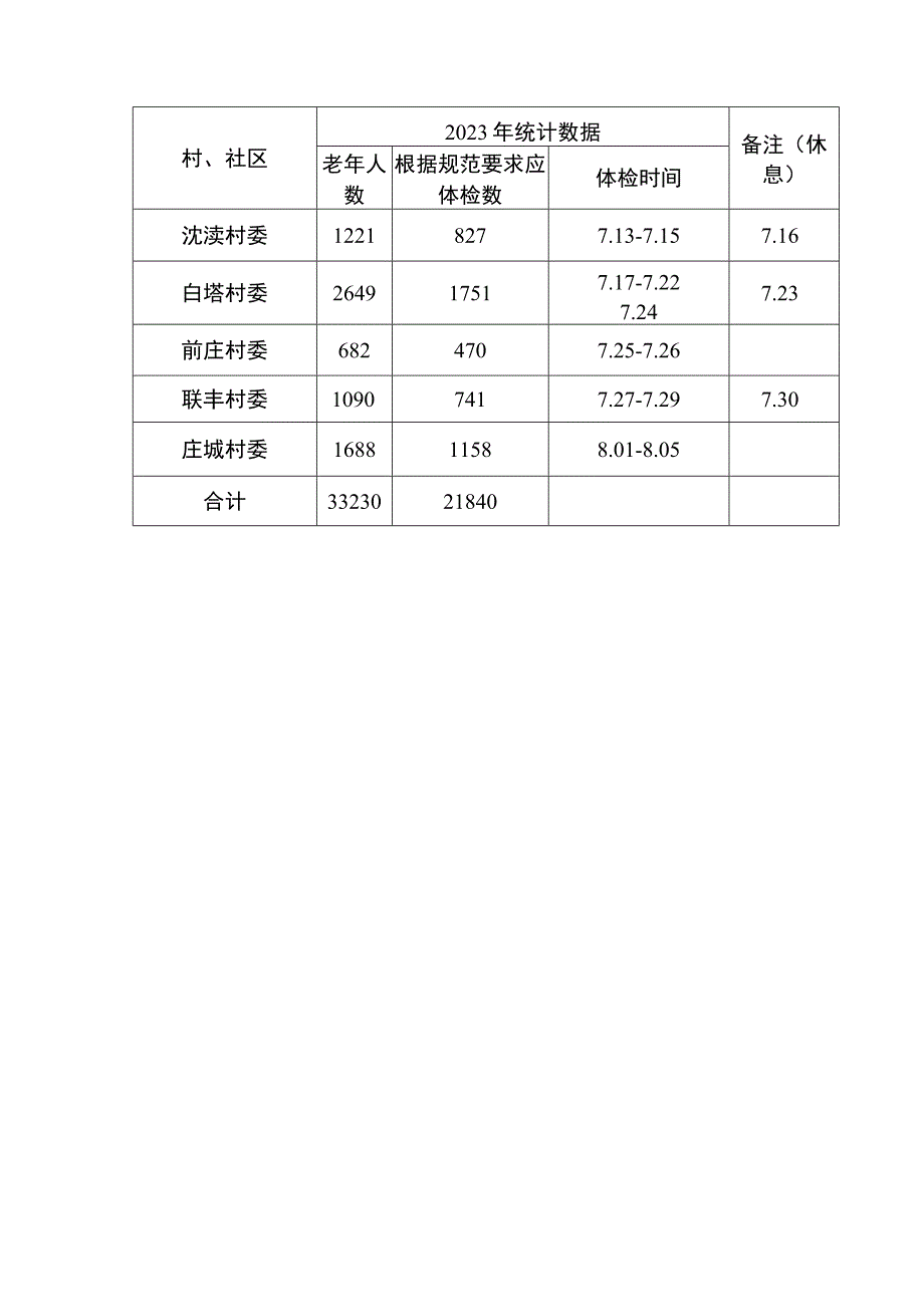 金城镇65周岁以上老年人数及根据要求应体检人数明细表.docx_第2页