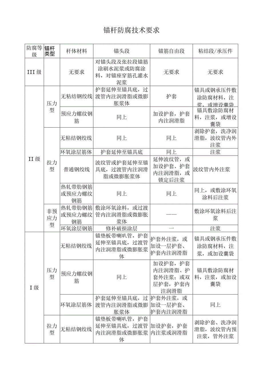 锚杆防腐技术要求.docx_第1页