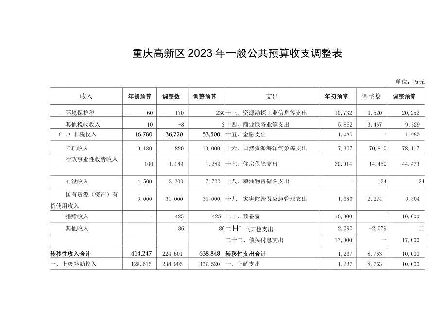 重庆高新区2023年一般公共预算收支调整表.docx_第2页