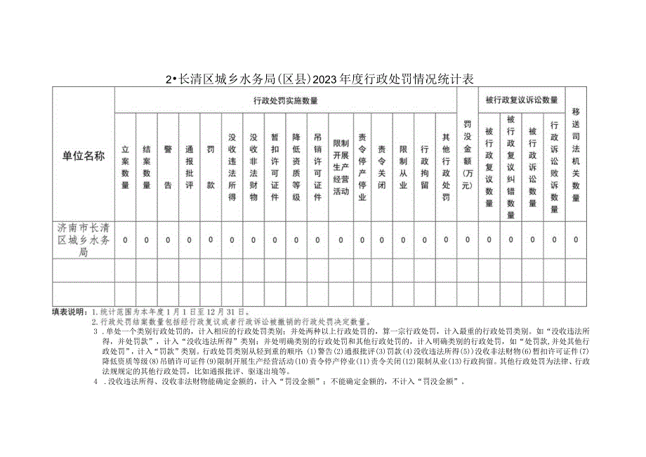 长清区城乡水务局区县2023年度行政执法数据统计表.docx_第2页