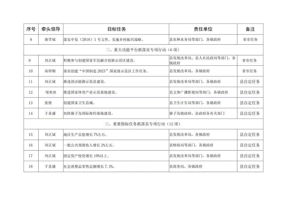 长海县政府重实干强执行抓落实专项行动目标任务分工表.docx_第2页