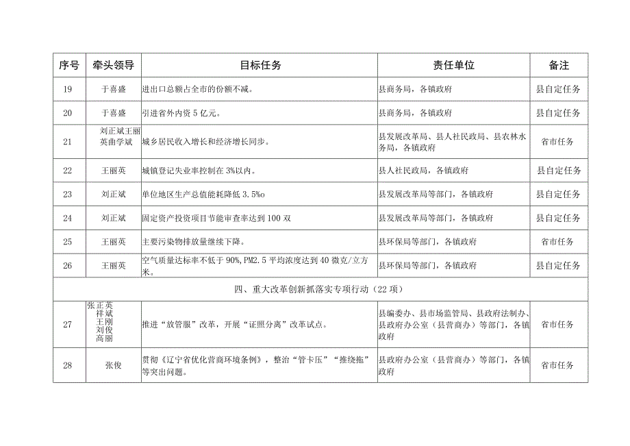 长海县政府重实干强执行抓落实专项行动目标任务分工表.docx_第3页