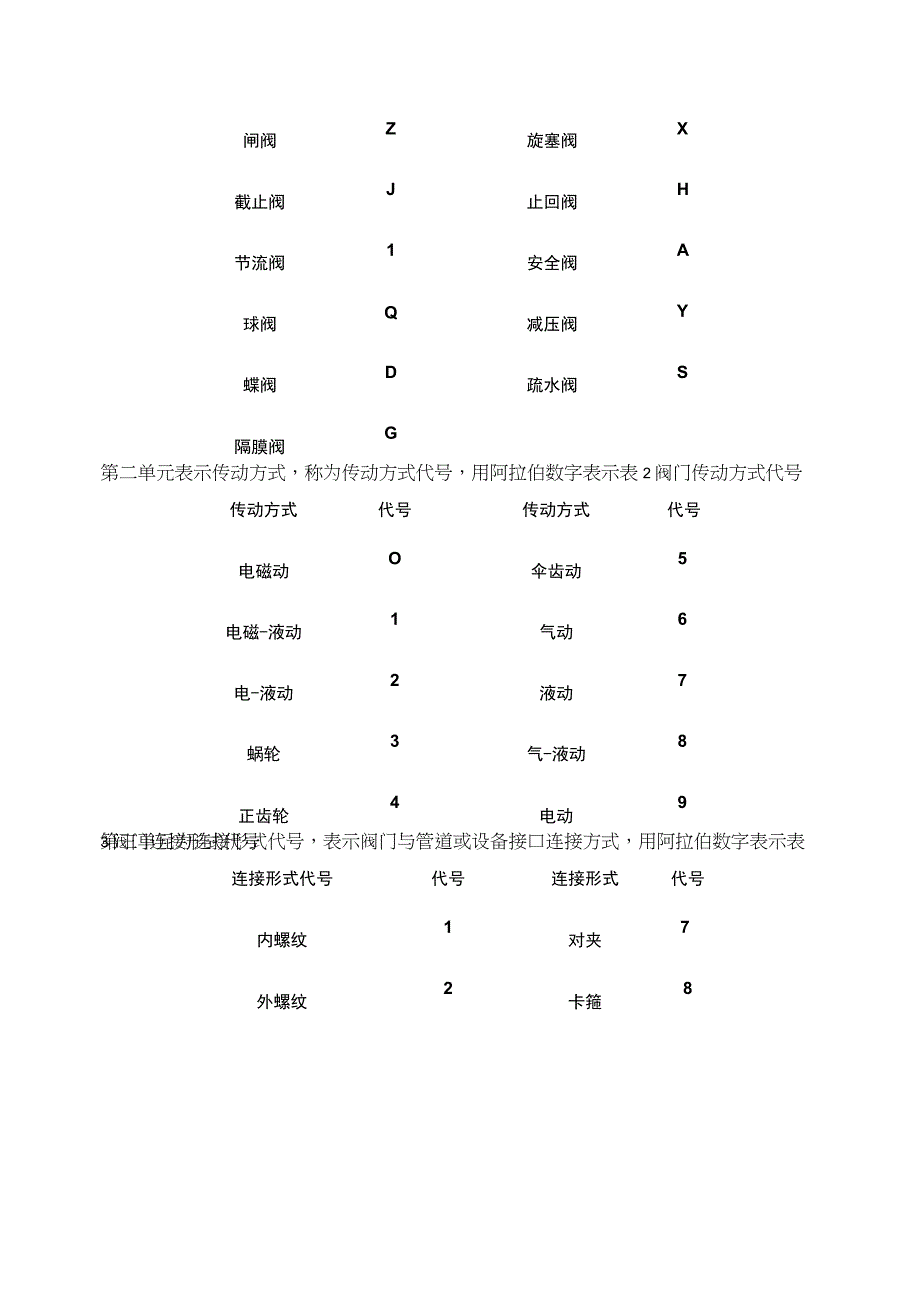 阀门种类以及功能介绍.docx_第2页