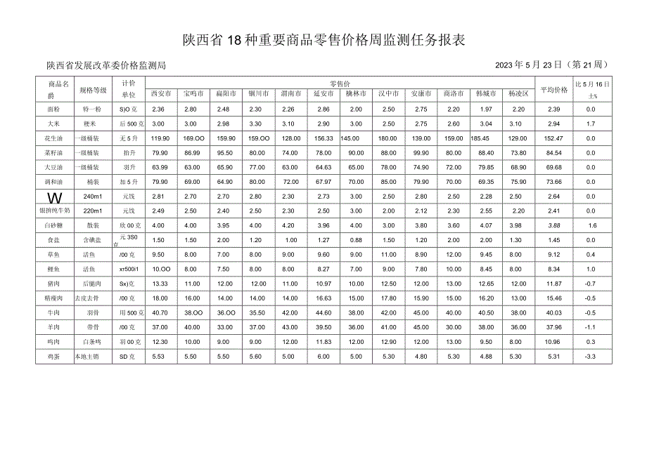 陕西省18种重要商品零售价格周监测任务报表.docx_第1页