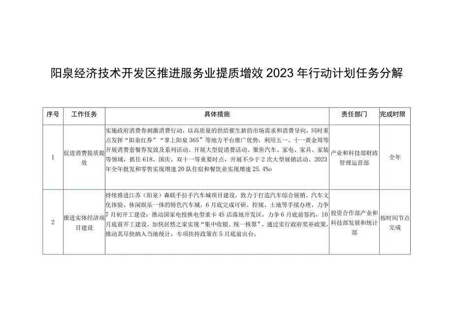 阳泉经济技术开发区推进服务业提质增效2023年行动计划任务分解.docx_第1页