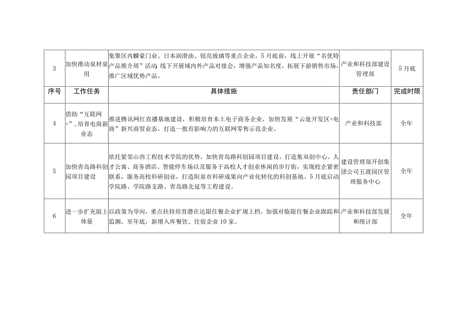 阳泉经济技术开发区推进服务业提质增效2023年行动计划任务分解.docx_第2页