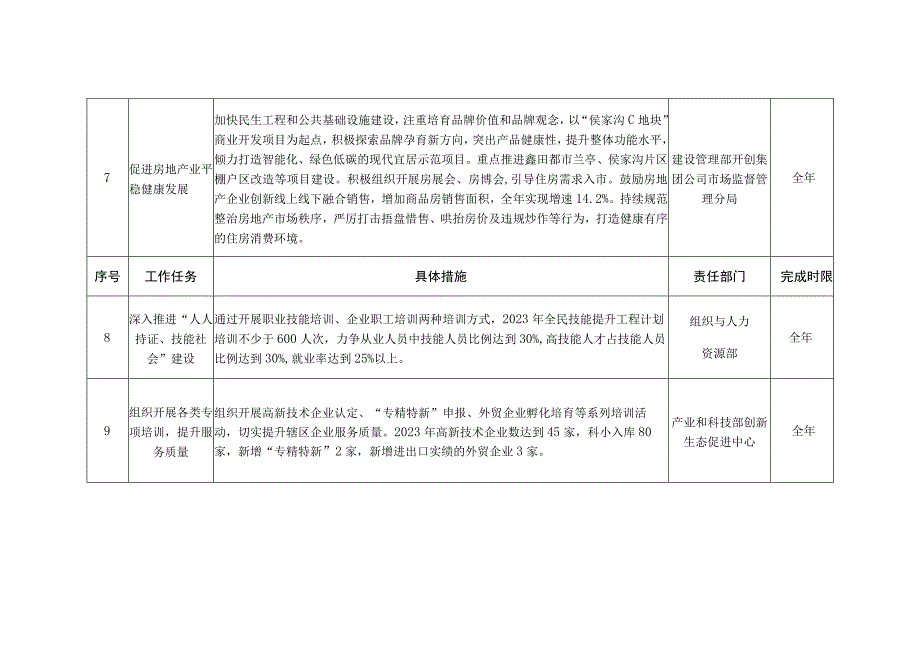 阳泉经济技术开发区推进服务业提质增效2023年行动计划任务分解.docx_第3页