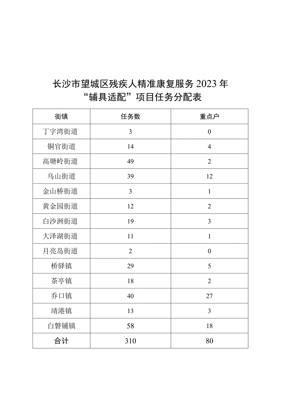 长沙市望城区残疾人精准康复服务2023年辅具适配项目任务分配表.docx_第1页