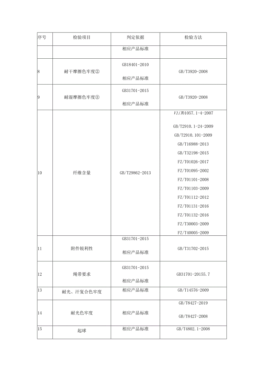 重庆市校服产品质量监督抽查实施细则2023年专项.docx_第2页