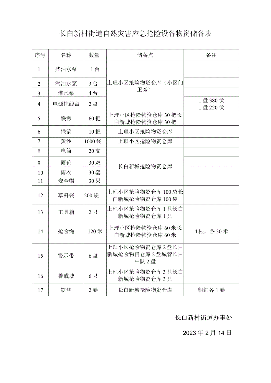 长白新村街道自然灾害应急抢险设备物资储备表.docx_第1页