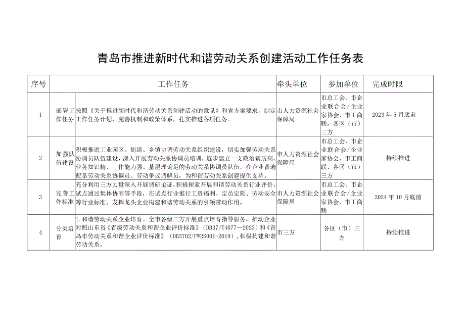 青岛市推进新时代和谐劳动关系创建活动工作任务表.docx_第1页