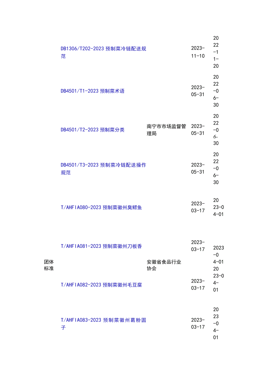 预制菜相关标准汇总及生产许可分类目录和审查依据.docx_第2页