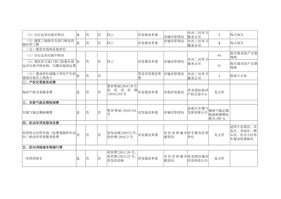 青岛市政府定价的经营服务性收费目录清单2023版.docx_第2页