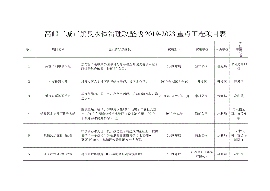 高邮市城市黑臭水体治理攻坚战20192023重点工程项目表.docx_第1页