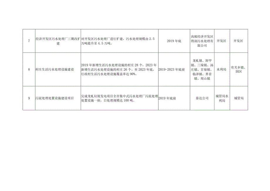 高邮市城市黑臭水体治理攻坚战20192023重点工程项目表.docx_第2页