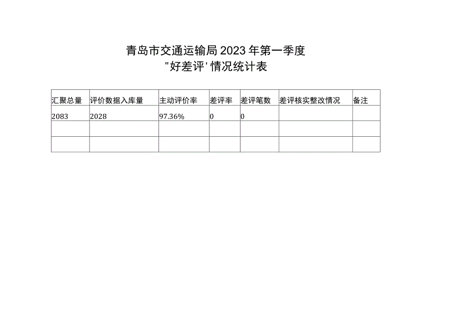 青岛市交通运输局2023年第一季度好差评情况统计表.docx_第1页