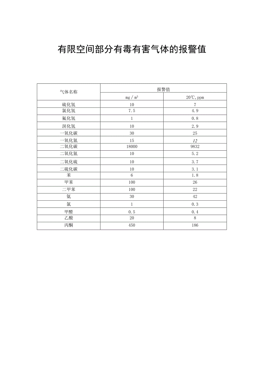 集团公司有限空间部分有毒有害气体的报警值.docx_第1页