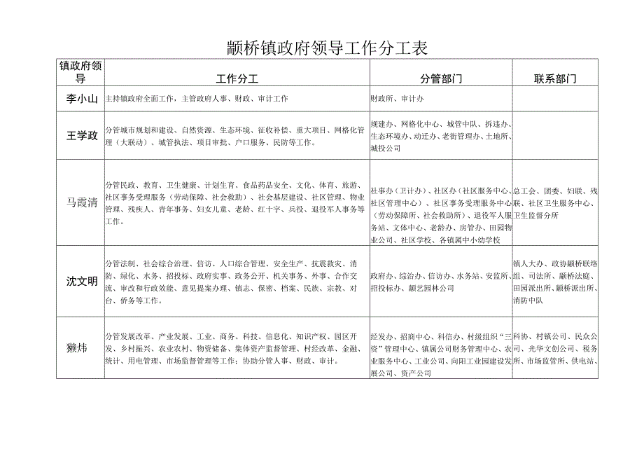 颛桥镇政府领导工作分工表.docx_第1页