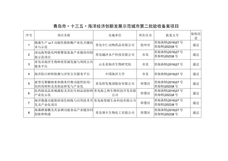 青岛市十三五海洋经济创新发展示范城市第二批验收备案项目.docx_第1页