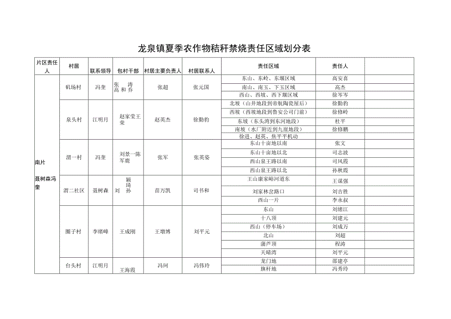 龙泉镇夏季农作物秸秆禁烧责任区域划分表.docx_第1页