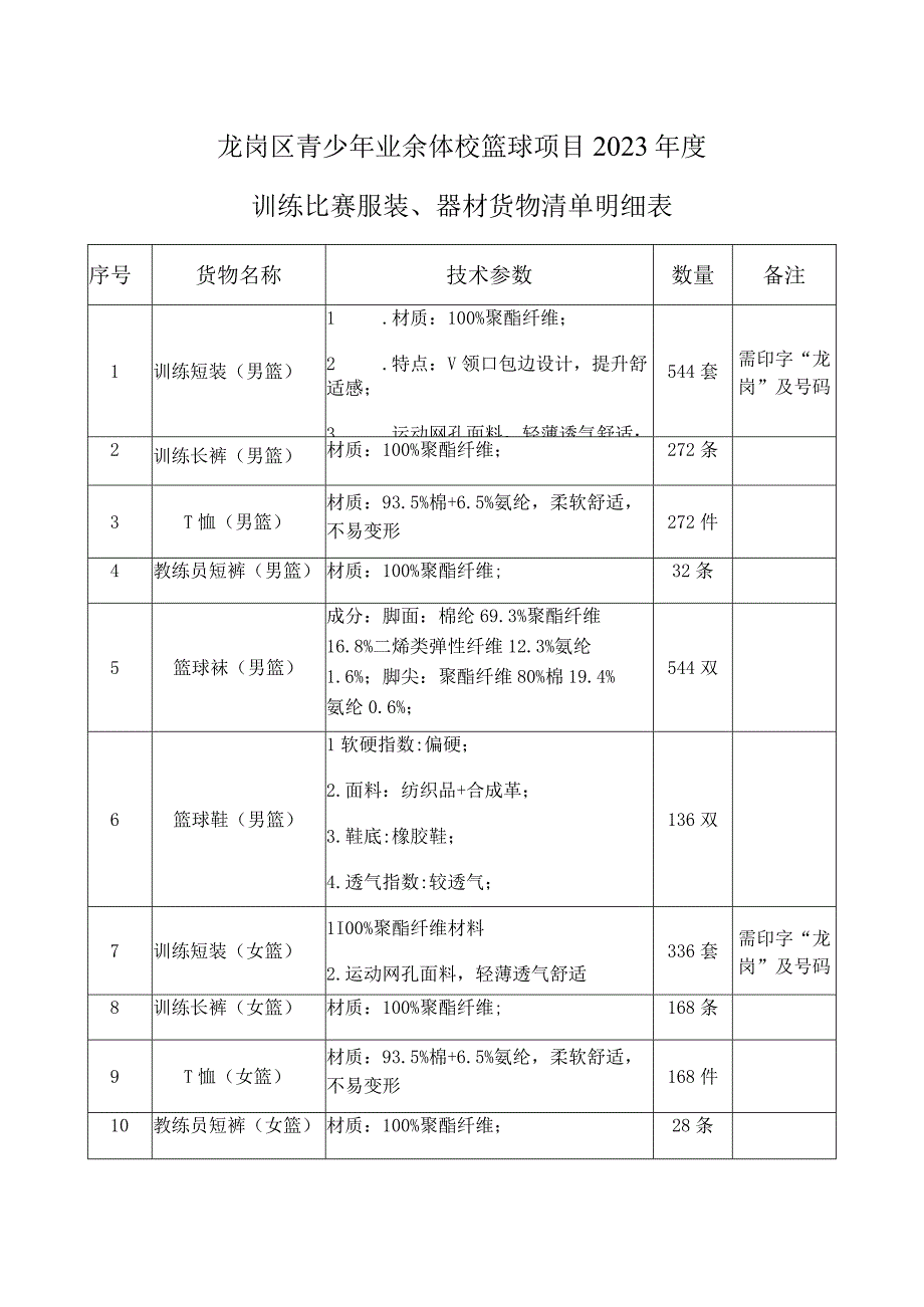 龙岗区青少年业余体校篮球项目2023年度训练比赛服装器材货物清单明细表.docx_第1页