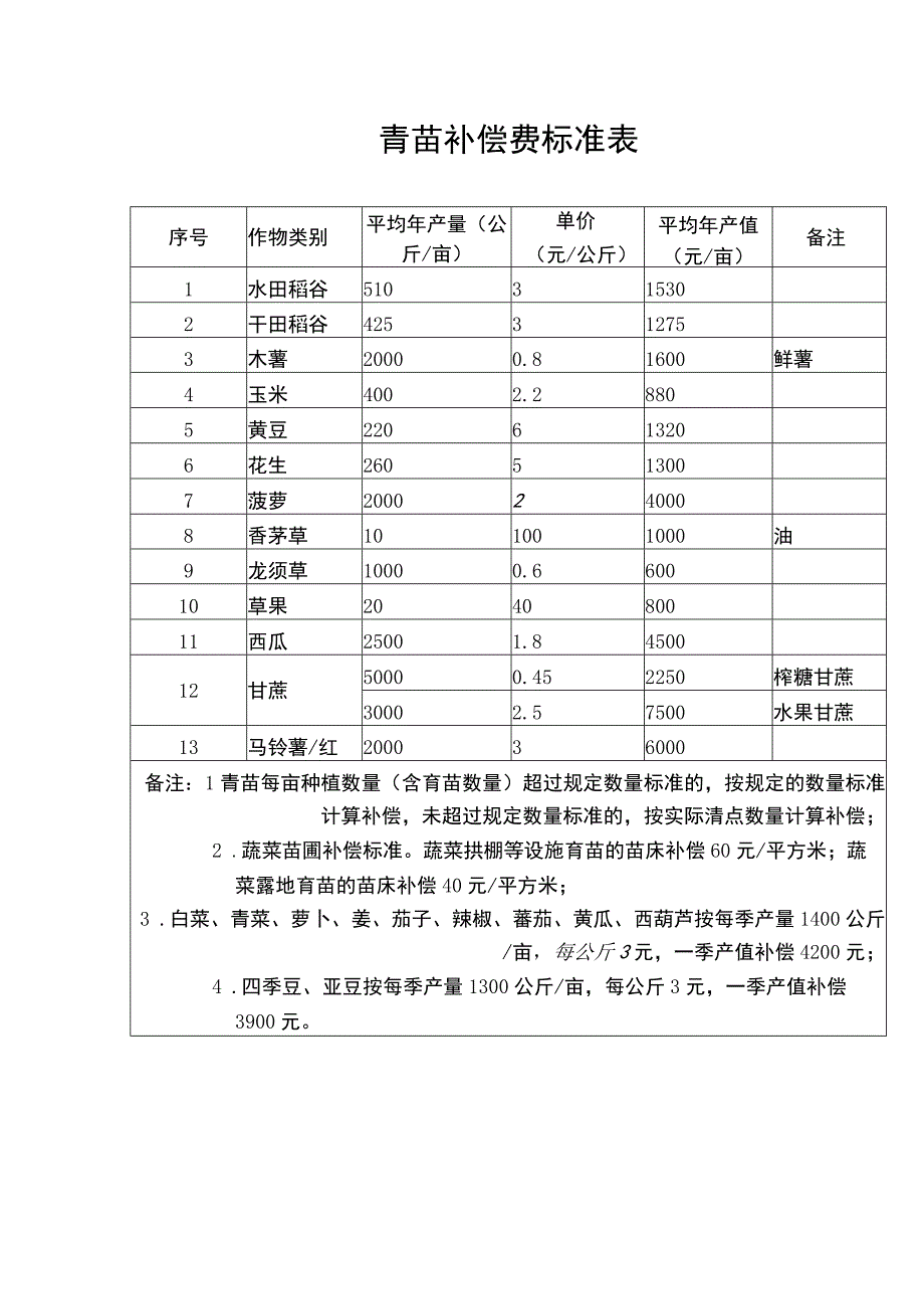 青苗补偿费标准表.docx_第1页