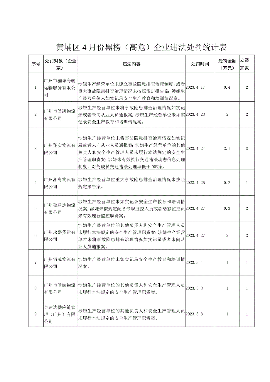 黄埔区4月份黑榜高危企业违法处罚统计表.docx_第1页