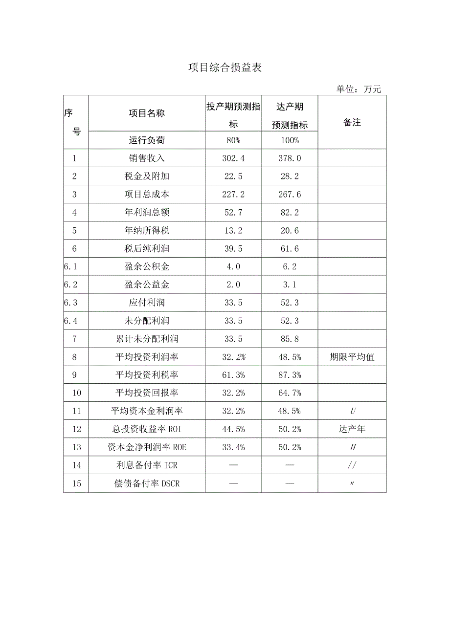 项目综合损益表.docx_第1页