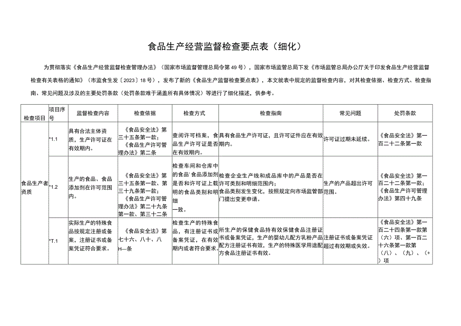 食品生产经营监督检查要点表附件1细化检查依据及处罚条款.docx_第1页