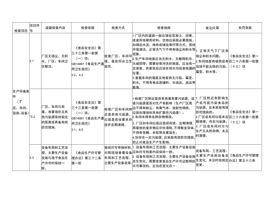 食品生产经营监督检查要点表附件1细化检查依据及处罚条款.docx_第2页