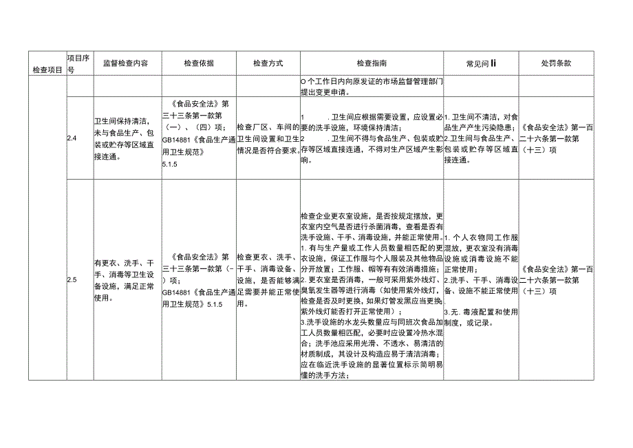 食品生产经营监督检查要点表附件1细化检查依据及处罚条款.docx_第3页