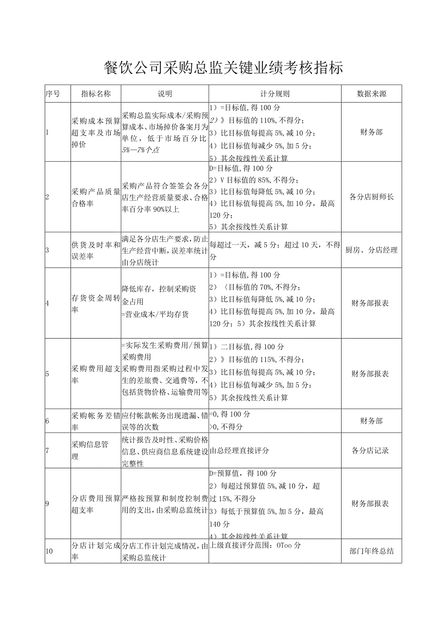 餐饮公司采购总监关键业绩考核指标.docx_第1页