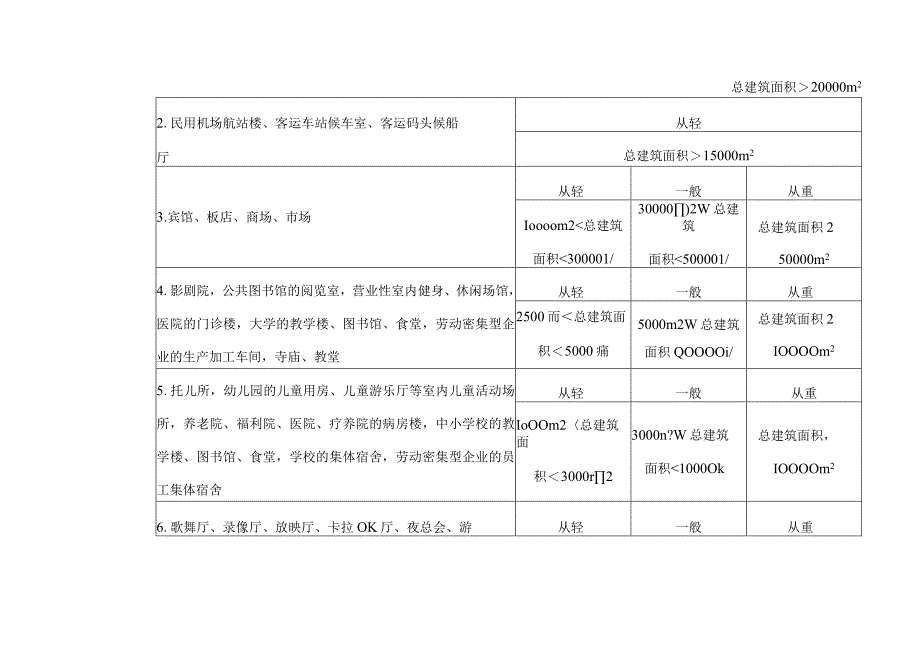 黑龙江省住房和城乡建设系统行政处罚自由裁量基准消防设计审查验收及备案类.docx_第2页