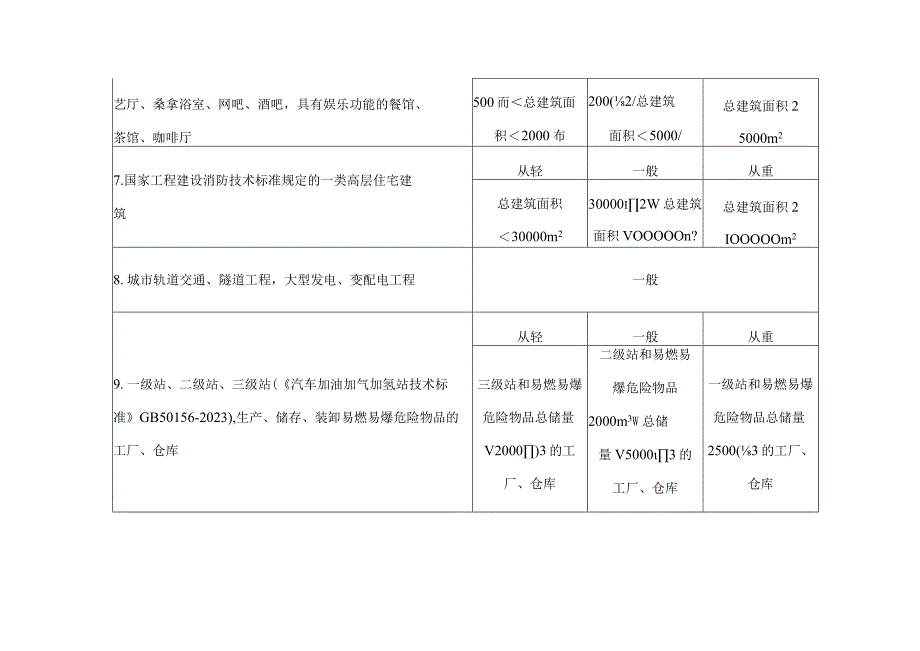 黑龙江省住房和城乡建设系统行政处罚自由裁量基准消防设计审查验收及备案类.docx_第3页