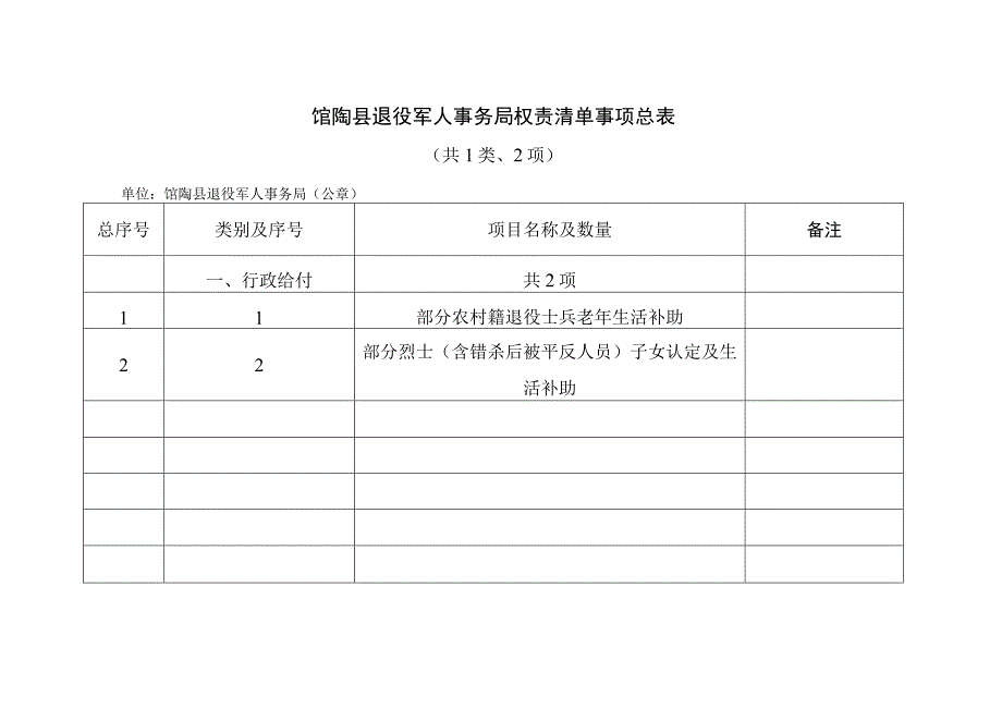 馆陶县退役军人事务局权责清单事项总表共1类2项.docx_第1页