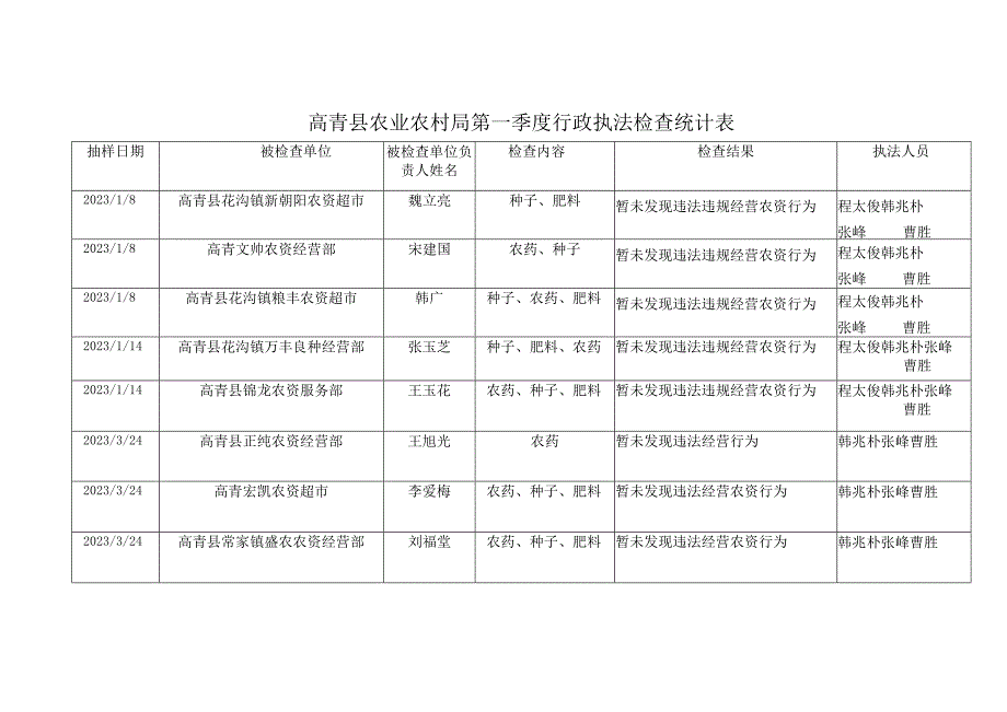 高青县农业农村局第一季度行政执法检查统计表.docx_第1页